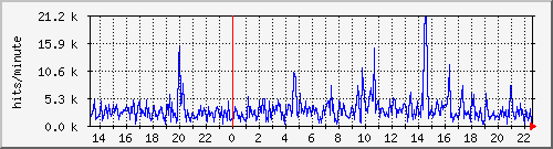apache2_hits Traffic Graph