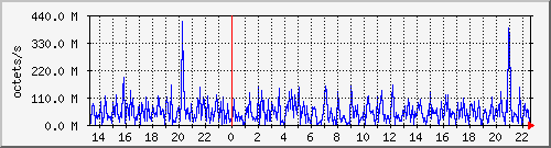 apache2_traffic Traffic Graph
