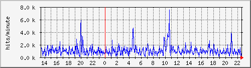 apache2_ww1_hits Traffic Graph