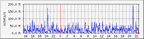 apache2_ww1_traffic Traffic Graph