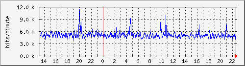 apache2_ww2_hits Traffic Graph