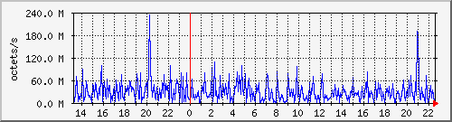 apache2_ww2_traffic Traffic Graph