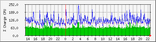 cpu Traffic Graph