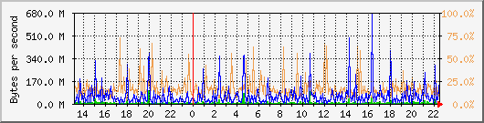 db1_bytes_mysql Traffic Graph