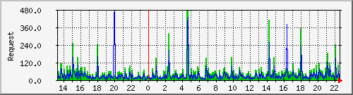 db1_mysql Traffic Graph