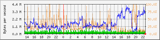 vmbr0 Traffic Graph